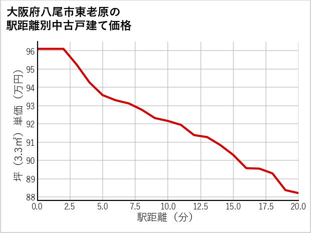 大阪府八尾市東老原の徒歩距離別の中古戸建て坪単価