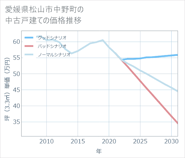 愛媛県松山市中野町の中古戸建て価格推移