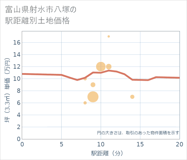 富山県射水市八塚の徒歩距離別の土地坪単価