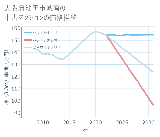 大阪府池田市城南の中古マンション価格推移