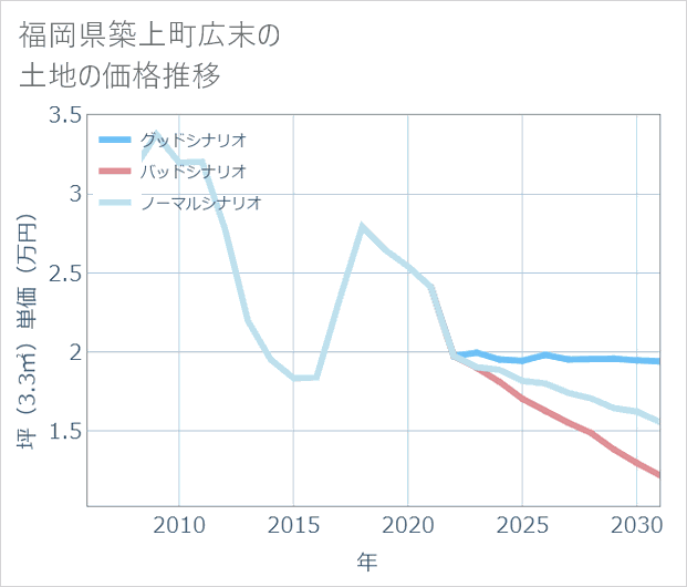 福岡県築上町広末の土地価格推移