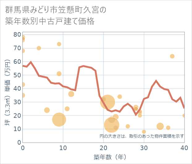 群馬県みどり市笠懸町久宮の築年数別の中古戸建て坪単価