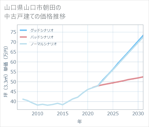 山口県山口市朝田の中古戸建て価格推移