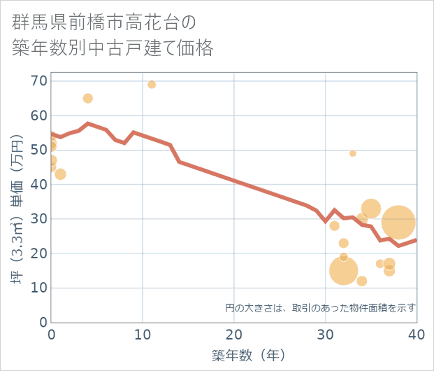群馬県前橋市高花台の築年数別の中古戸建て坪単価