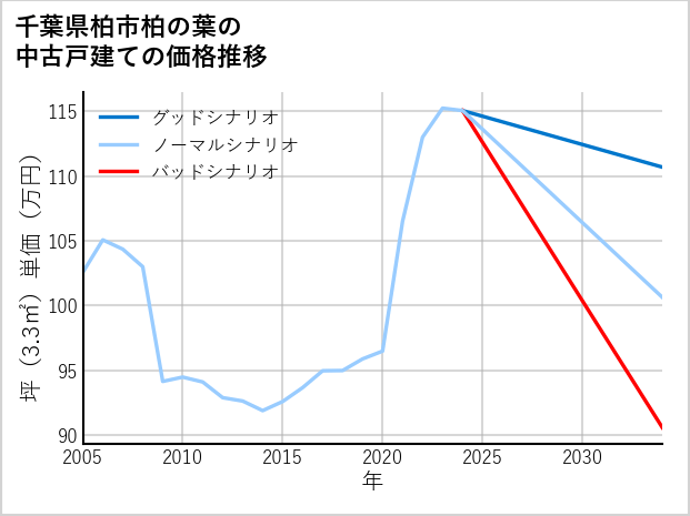 千葉県柏市柏の葉の中古戸建て価格推移