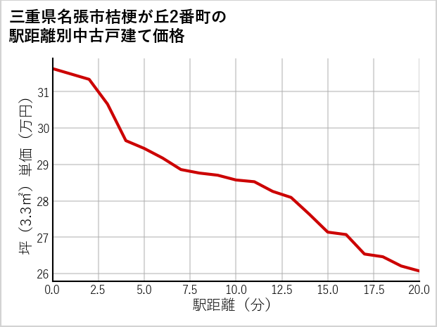 三重県名張市桔梗が丘2番町の徒歩距離別の中古戸建て坪単価