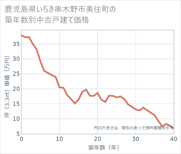 鹿児島県いちき串木野市美住町の築年数別の中古戸建て坪単価