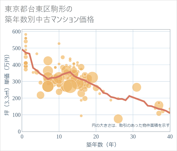 東京都台東区駒形の築年数別の中古マンション坪単価