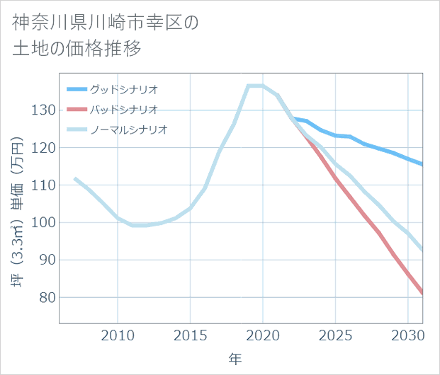 神奈川県川崎市幸区の土地価格推移