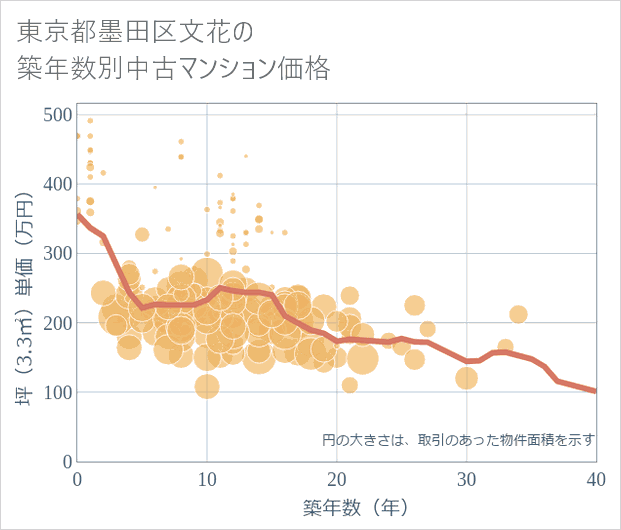 東京都墨田区文花の築年数別の中古マンション坪単価