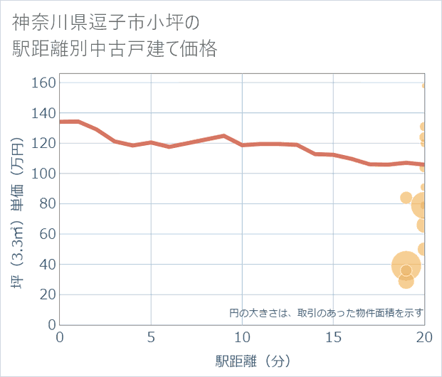 神奈川県逗子市小坪の徒歩距離別の中古戸建て坪単価