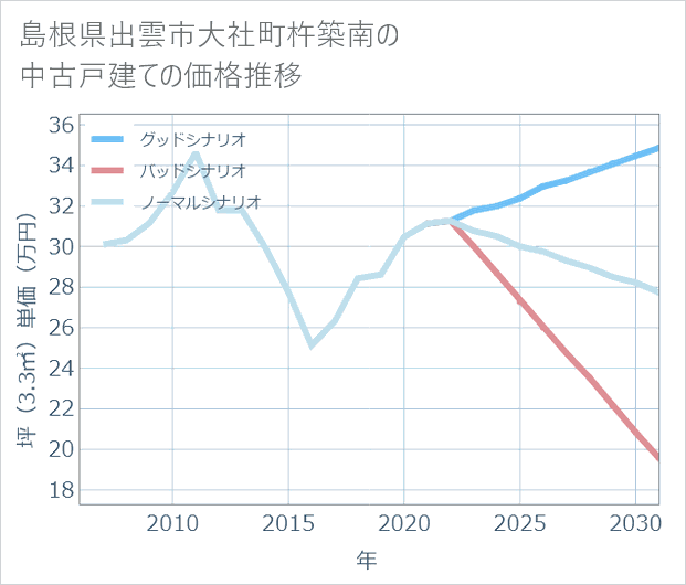 島根県出雲市大社町杵築南の中古戸建て価格推移