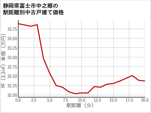 静岡県富士市中之郷の徒歩距離別の中古戸建て坪単価