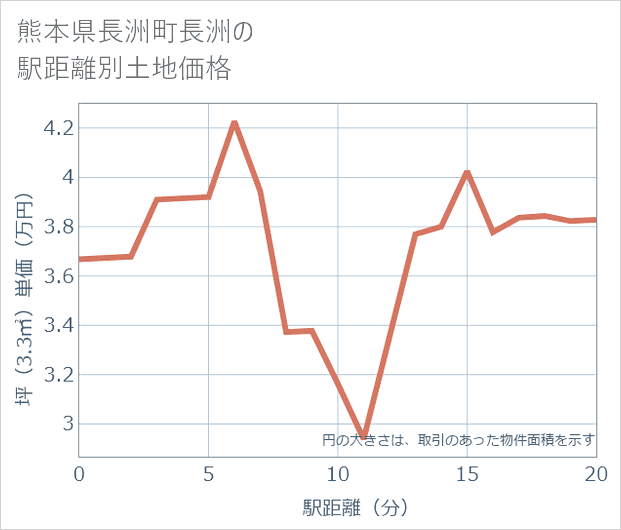 熊本県長洲町長洲の徒歩距離別の土地坪単価
