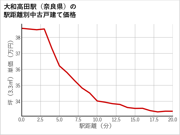 大和高田駅（奈良県）の徒歩距離別の中古戸建て坪単価
