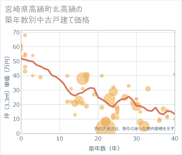 宮崎県高鍋町北高鍋の築年数別の中古戸建て坪単価