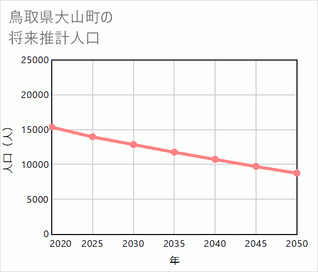 大山町の将来推計人口