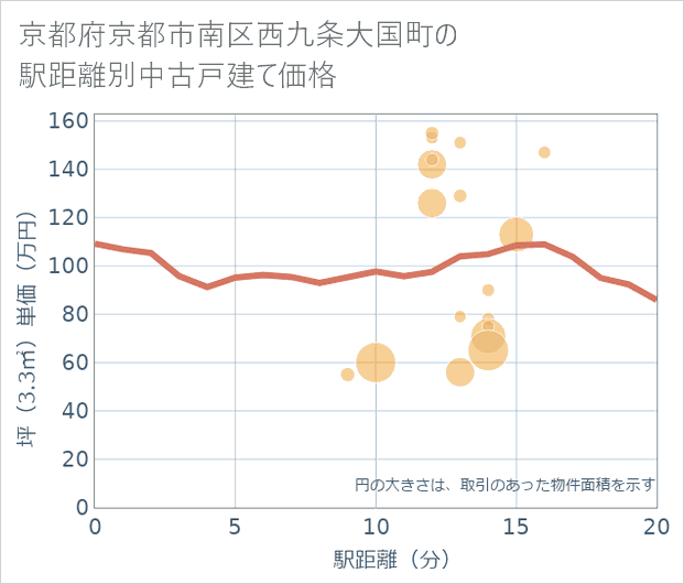 京都府京都市南区西九条大国町の徒歩距離別の中古戸建て坪単価