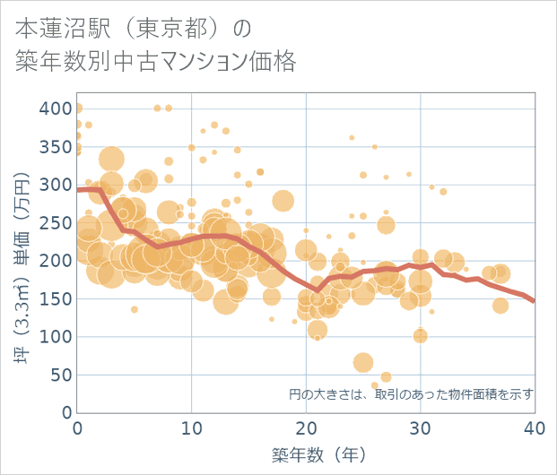 本蓮沼駅(東京都)の築年数別の中古マンション坪単価