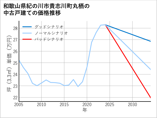 和歌山県紀の川市貴志川町丸栖の中古戸建て価格推移