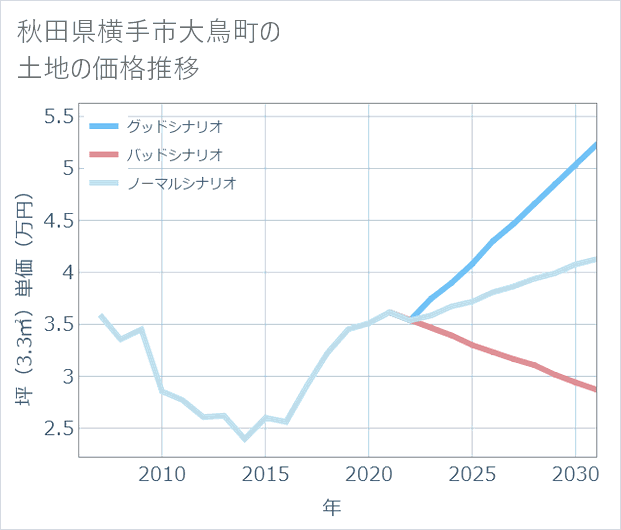 秋田県横手市大鳥町の土地価格推移