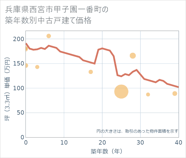 兵庫県西宮市甲子園一番町の築年数別の中古戸建て坪単価