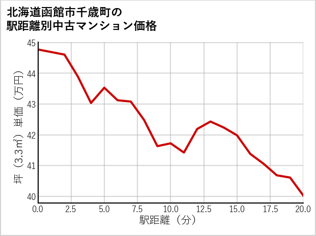 北海道函館市千歳町の徒歩距離別の中古マンション坪単価