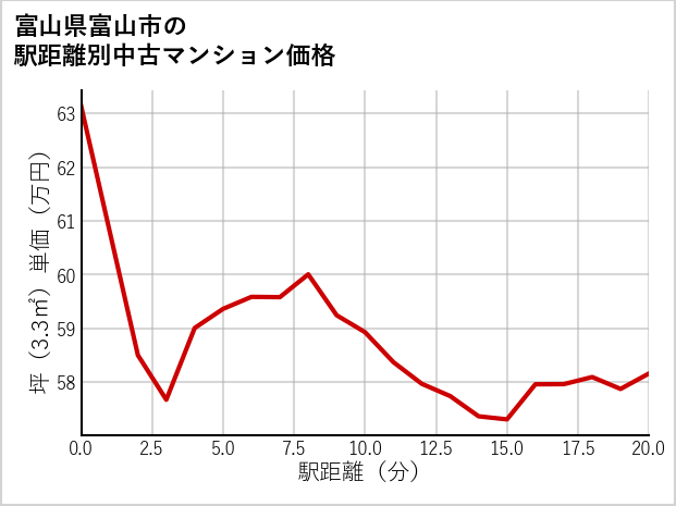 富山県富山市の徒歩距離別の中古マンション坪単価
