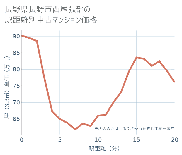 長野県長野市西尾張部の徒歩距離別の中古マンション坪単価