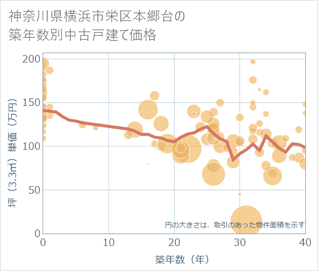 神奈川県横浜市栄区本郷台の築年数別の中古戸建て坪単価