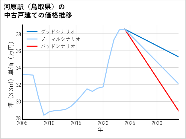 河原駅（鳥取県）の中古戸建て価格推移
