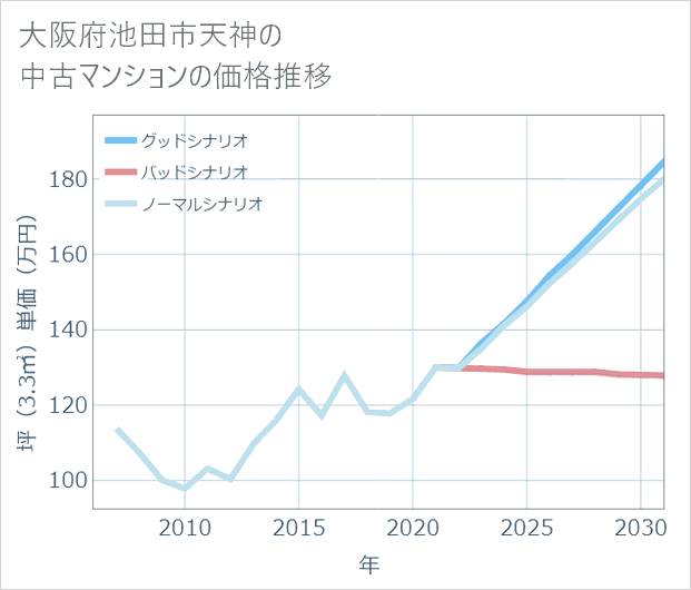 大阪府池田市天神の中古マンション価格推移