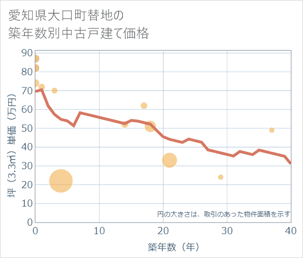 愛知県大口町替地の築年数別の中古戸建て坪単価
