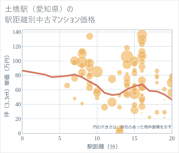 土橋駅(愛知県)の徒歩距離別の中古マンション坪単価