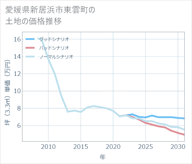 愛媛県新居浜市東雲町の土地価格推移