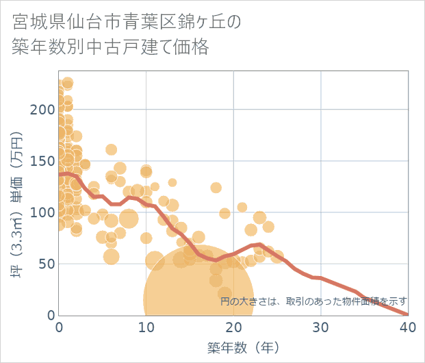 宮城県仙台市青葉区錦ケ丘の築年数別の中古戸建て坪単価