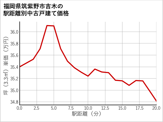 福岡県筑紫野市吉木の徒歩距離別の中古戸建て坪単価