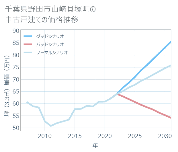 千葉県野田市山崎貝塚町の中古戸建て価格推移