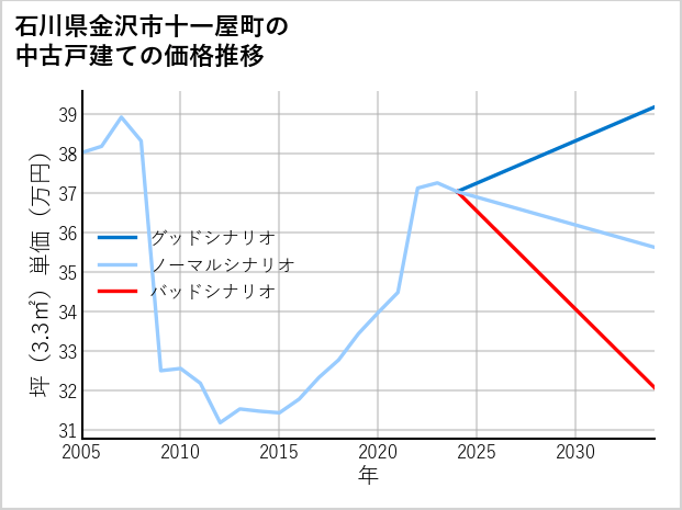 石川県金沢市十一屋町の中古戸建て価格推移