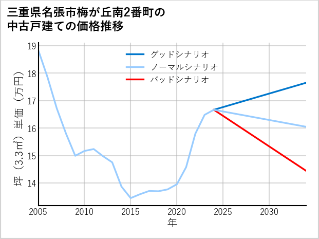 三重県名張市梅が丘南2番町の中古戸建て価格推移