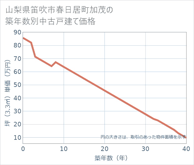 山梨県笛吹市春日居町加茂の築年数別の中古戸建て坪単価