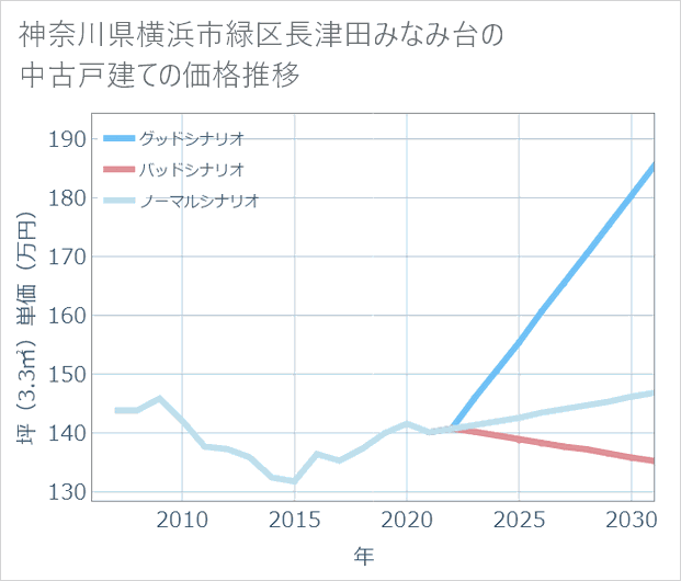 神奈川県横浜市緑区長津田みなみ台の中古戸建て価格推移