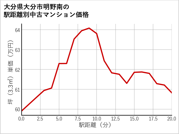 大分県大分市明野南の徒歩距離別の中古マンション坪単価