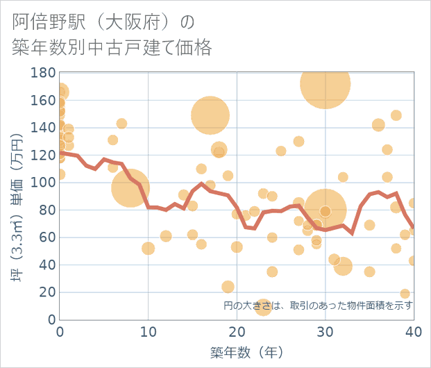 阿倍野駅(大阪府)の築年数別の中古戸建て坪単価