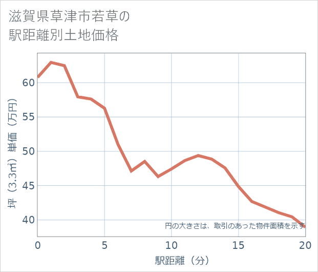 滋賀県草津市若草の徒歩距離別の土地坪単価