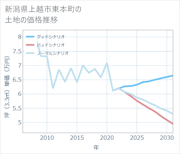 新潟県上越市東本町の土地価格推移