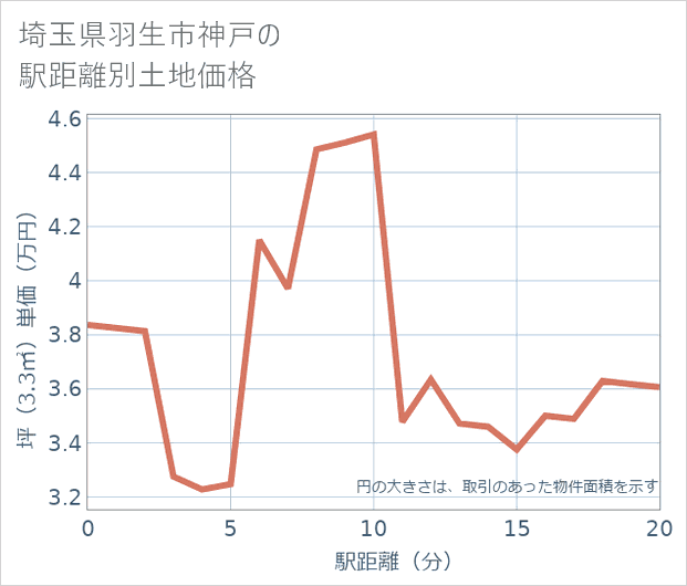 埼玉県羽生市神戸の徒歩距離別の土地坪単価