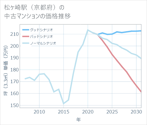 松ケ崎駅(京都府)の中古マンション価格推移