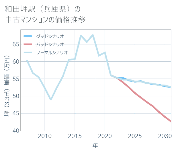 和田岬駅(兵庫県)の中古マンション価格推移