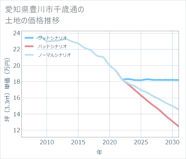 愛知県豊川市千歳通の土地価格推移